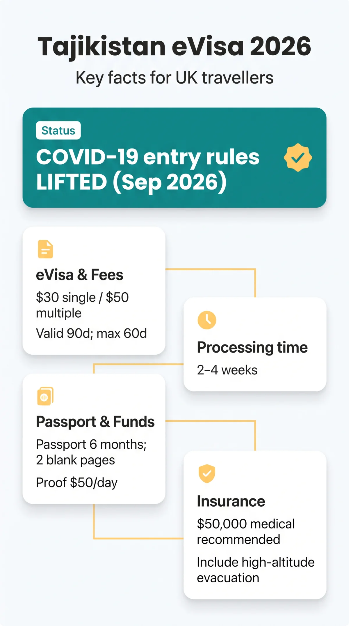 Infografika: Tajikistan eVisa Covid Requirements for UK Travellers — Complete 2026 Entry Guide