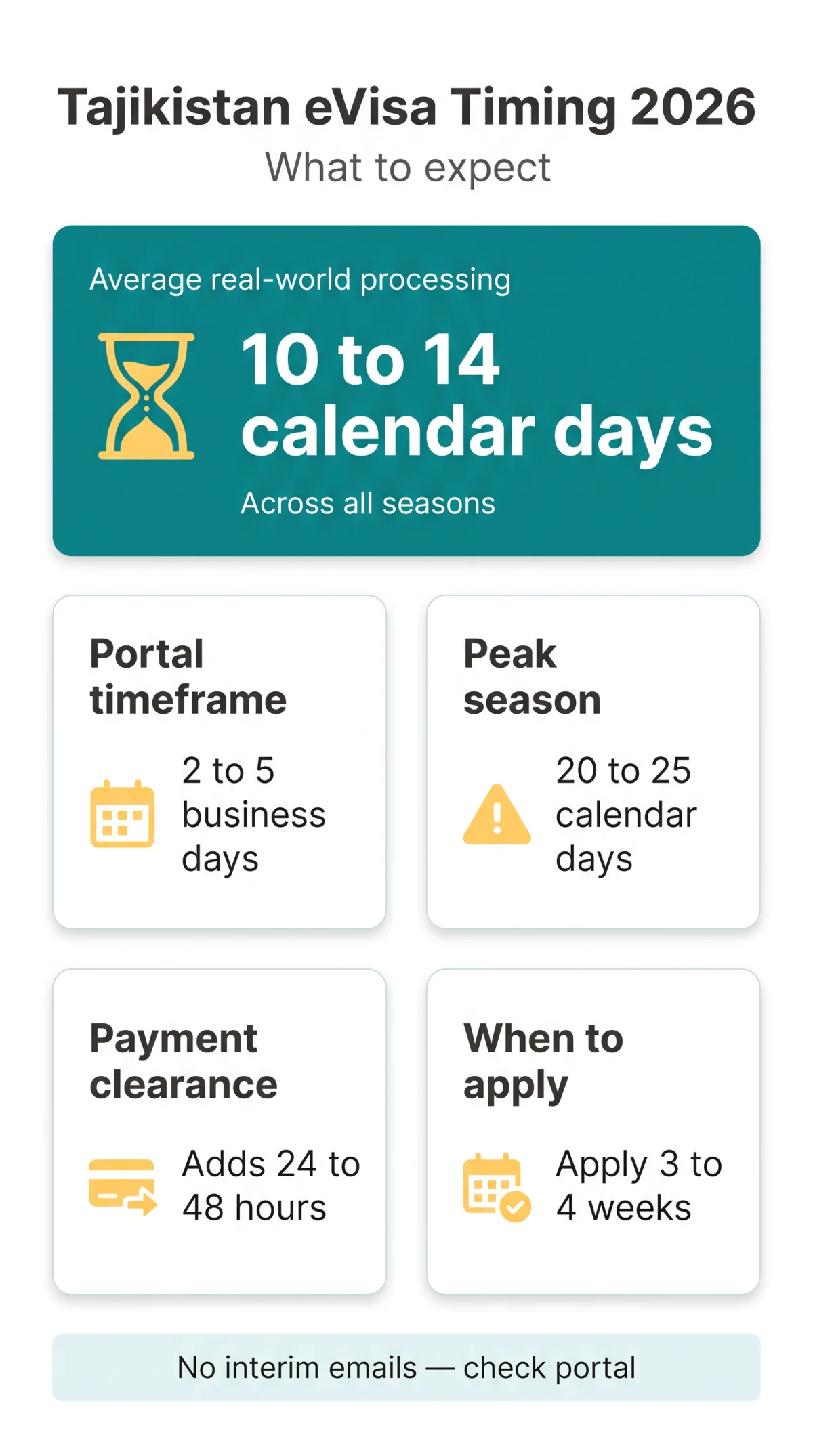 Infografika: Tajikistan eVisa Processing Time 2026 — Standard, Urgent & Holiday Timelines