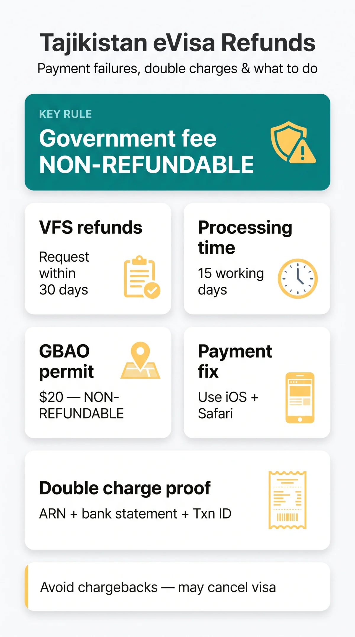 Infografika: Tajikistan eVisa Refund Policy: Payment Failures & Double Charges (2026 Guide)