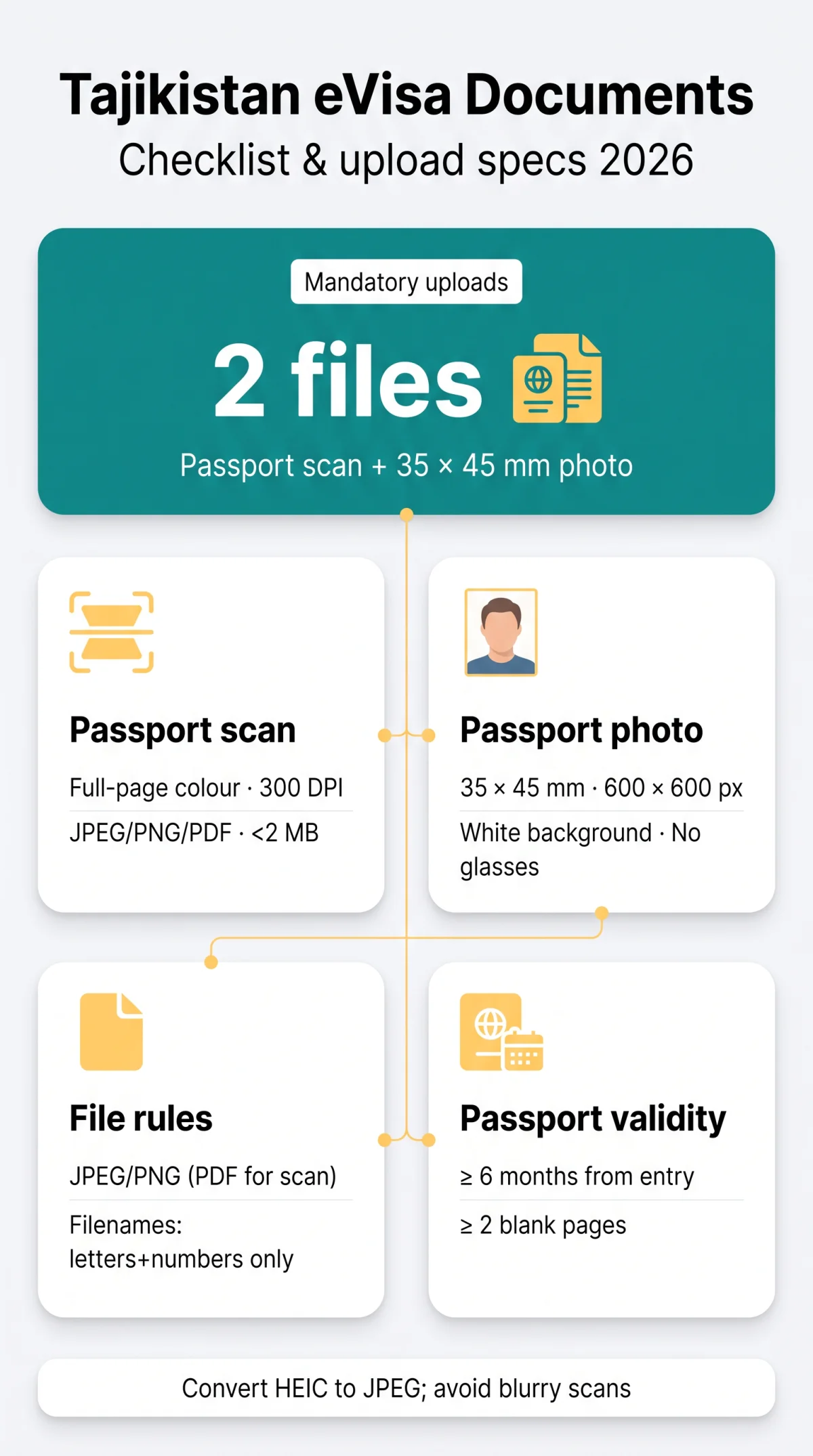 Infografika: Tajikistan eVisa Required Documents 2026: Complete Checklist with Upload Specifications
