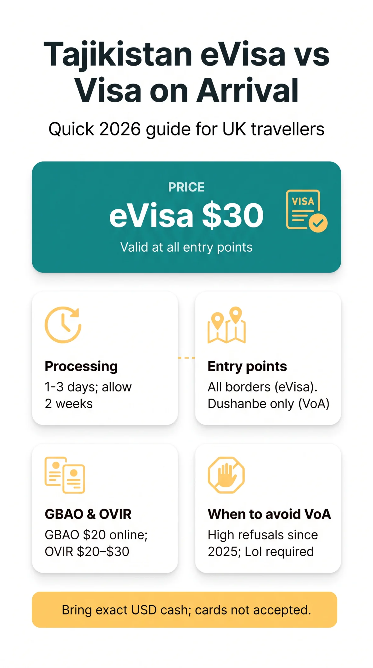 Infografika: Tajikistan eVisa vs Visa on Arrival (2026) — Costs, Reliability & UK Traveller Guide